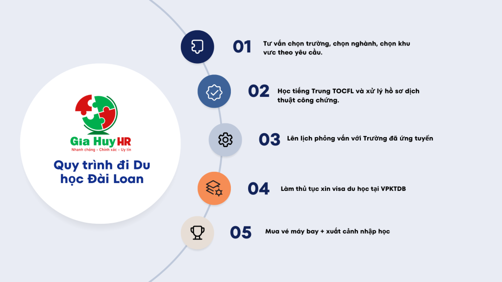Quy trình thủ tục đi du học Đài Loan 2026: Hướng dẫn chi tiết từ A - Z 1 quy trinh di du hoc dai loan